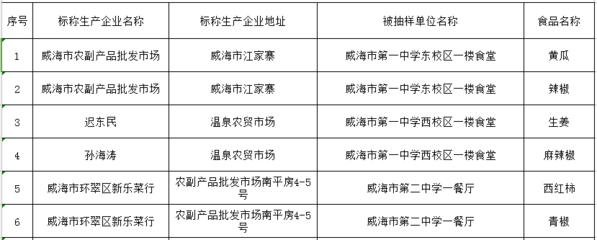 威海市食藥監(jiān)局發(fā)布28批次學(xué)校食堂食品抽檢通告，守護(hù)校園“舌尖安全”