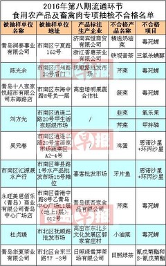 青島人注意了！這些市場(chǎng)的韭菜、芹菜、菠菜檢出高毒農(nóng)藥，食品安全警鐘再次敲響